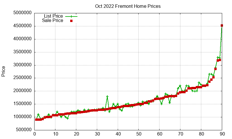 Fremont Homes Just Sold 2022-10