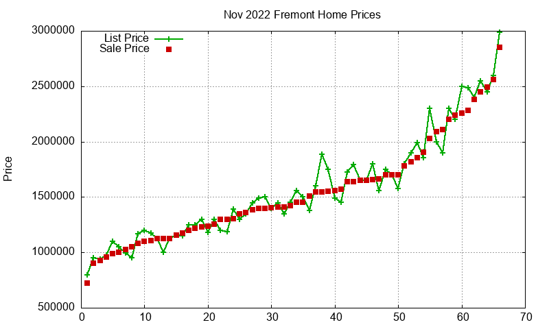Fremont Homes Just Sold 2022-11