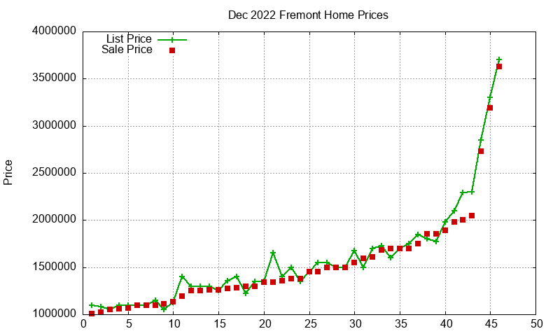Fremont Homes Just Sold 2022-12