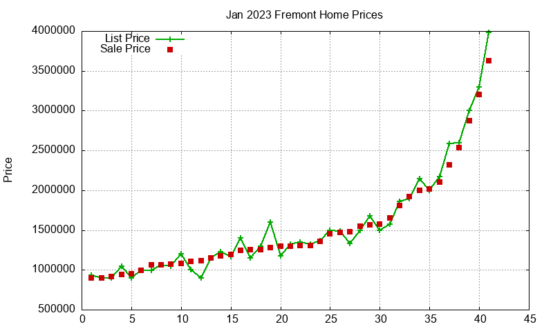Fremont Homes Just Sold 2023-01