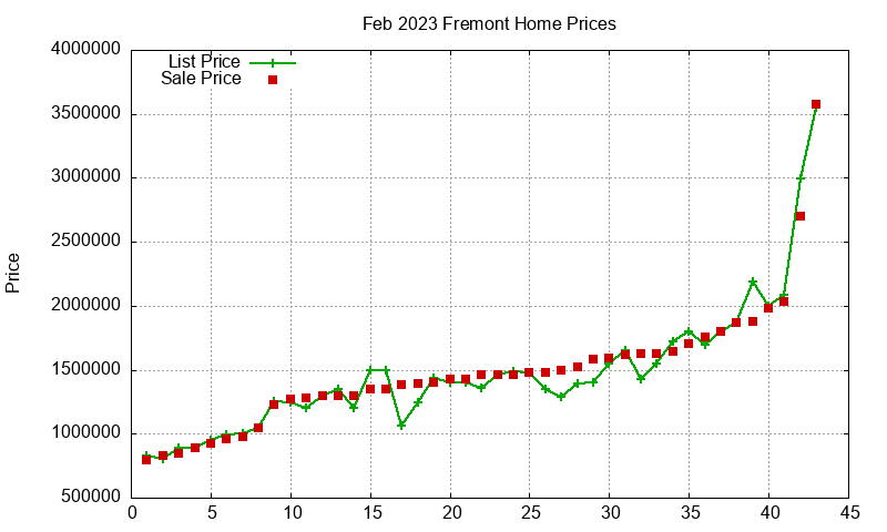 Fremont Homes Just Sold 2023-02