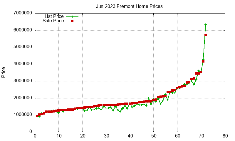 Fremont Homes Just Sold 2023-06