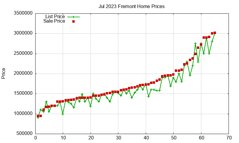 Fremont Homes Just Sold 2023-07