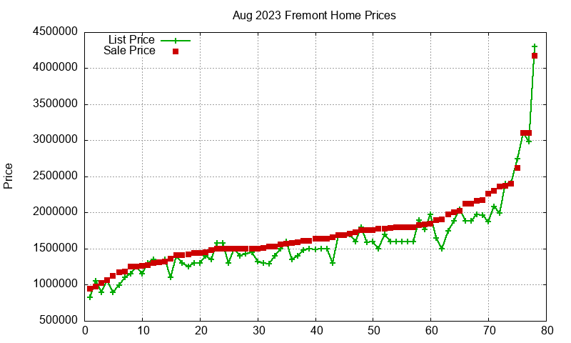 Fremont Homes Just Sold 2023-08