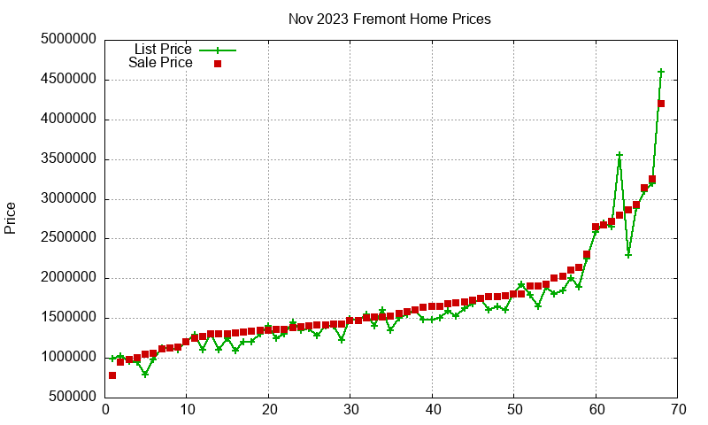 Fremont Homes Just Sold 2023-11