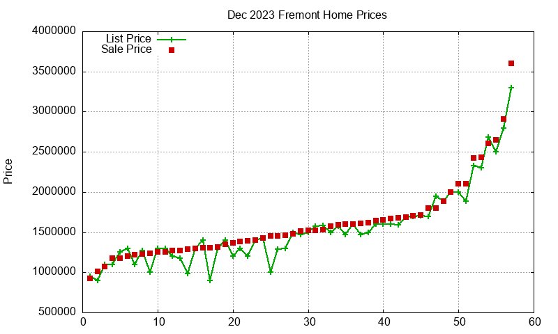 Fremont Homes Just Sold 2023-12