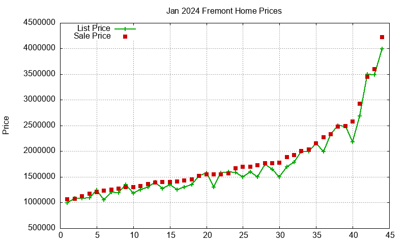Fremont Homes Just Sold 2024-01