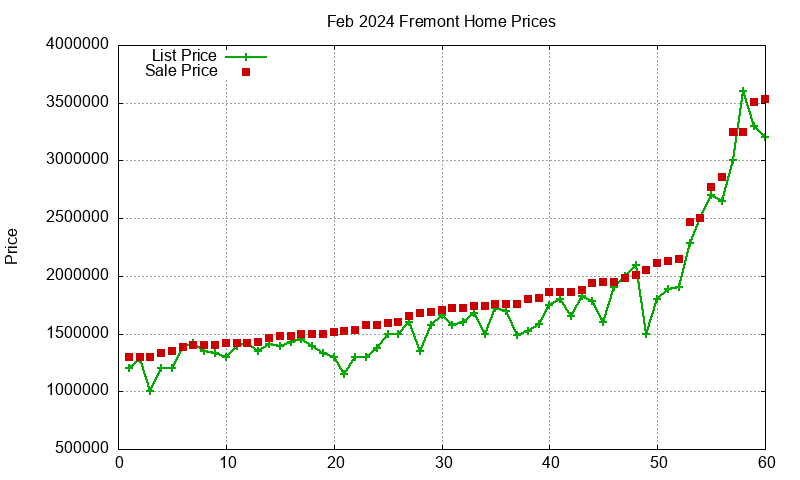 Fremont Homes Just Sold 2024-02