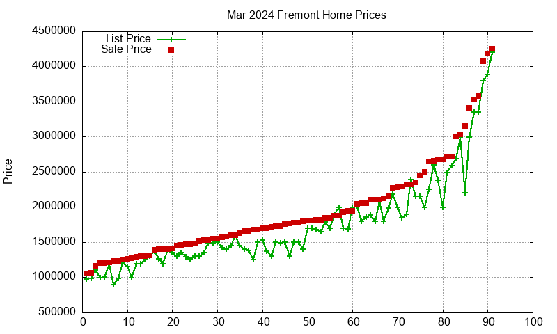 Fremont Homes Just Sold 2024-03