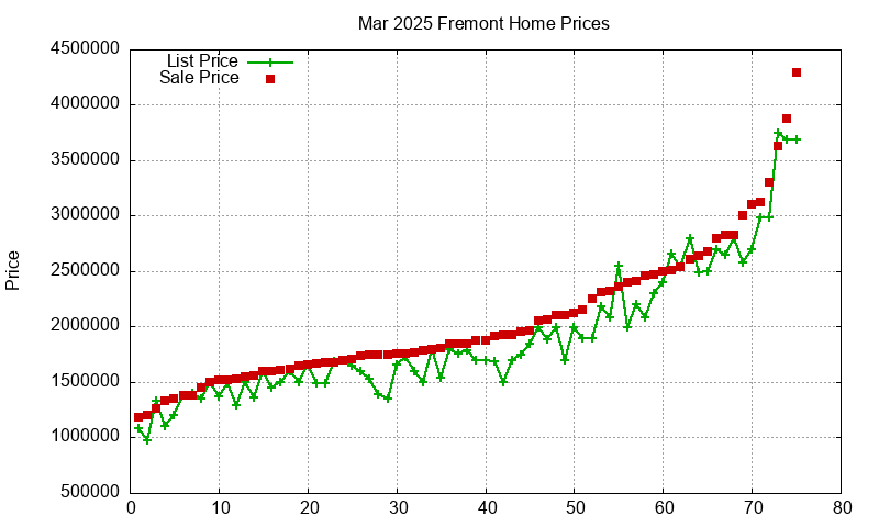 Fremont Homes Just Sold 2025-03