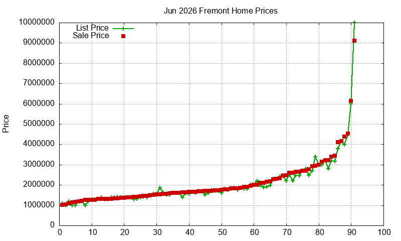 Fremont Homes Just Sold 2026-06