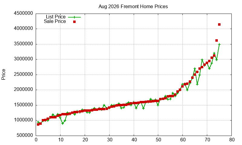 Fremont Homes Just Sold 2026-08