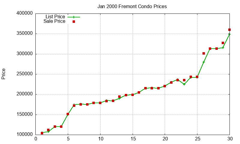 Fremont Condos Just Sold 2000-01