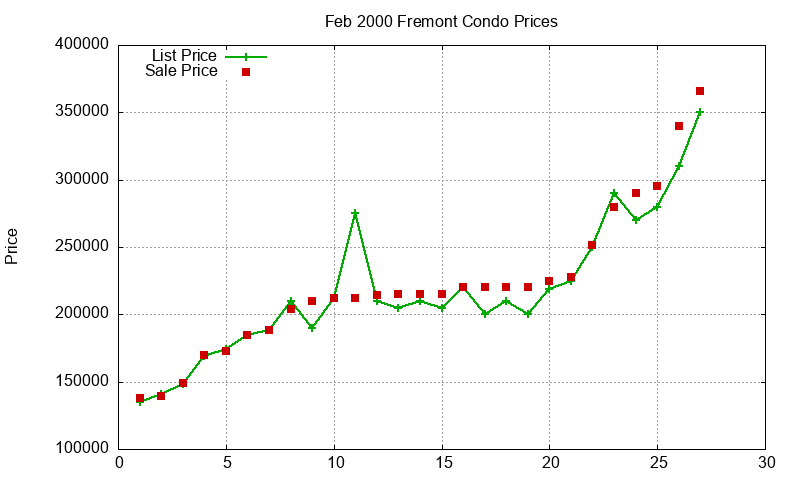 Fremont Condos Just Sold 2000-02 Fremont Condos Just Sold 2000-02