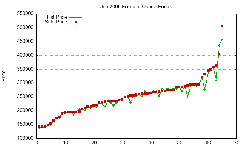 Fremont Condos Just Sold 2000-06