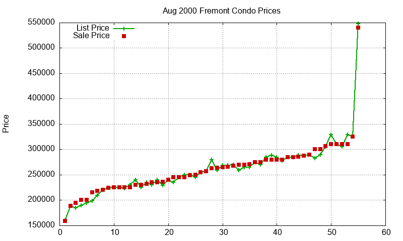 Fremont Condos Just Sold 2000-08