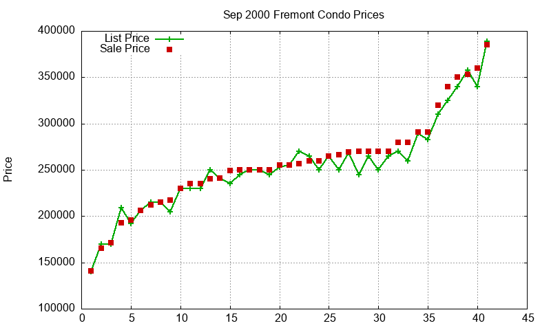 Fremont Condos Just Sold 2000-09 Fremont Condos Just Sold 2000-09