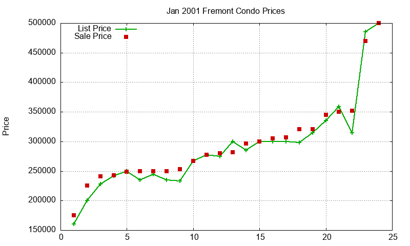 Fremont Condos Just Sold 2001-01 Fremont Condos Just Sold 2001-01