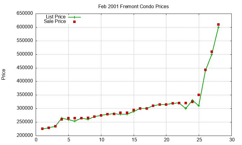 Fremont Condos Just Sold 2001-02