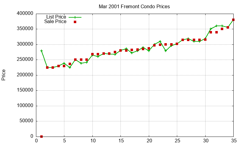 Fremont Condos Just Sold 2001-03