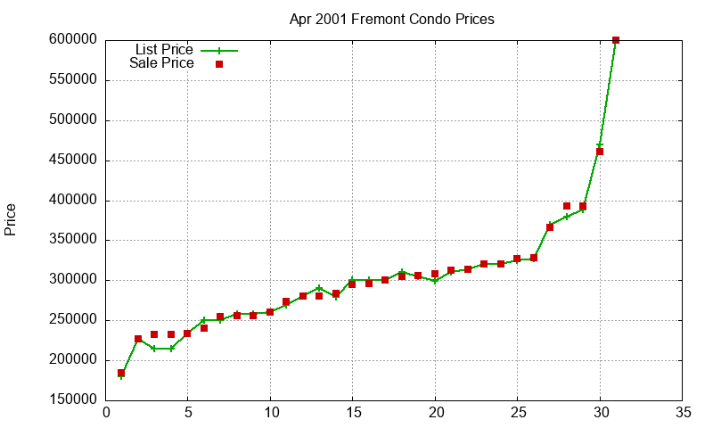 Fremont Condos Just Sold 2001-04 Fremont Condos Just Sold 2001-04