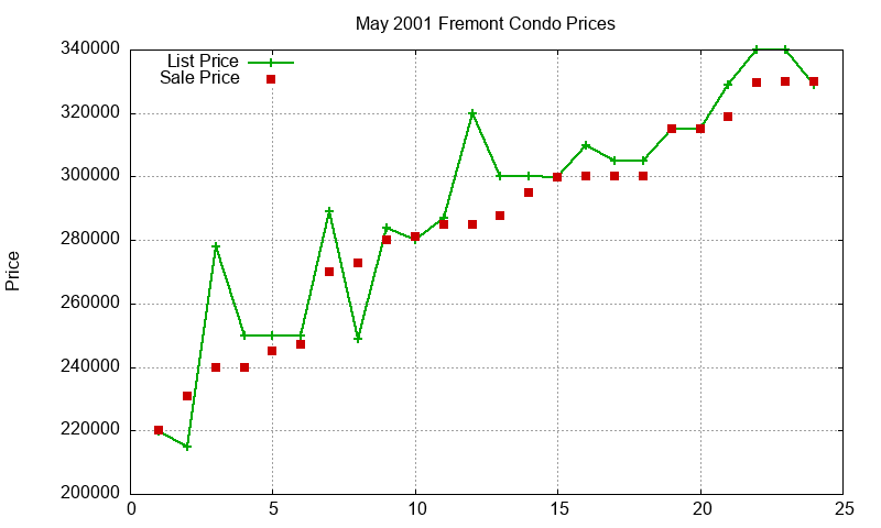 Fremont Condos Just Sold 2001-05