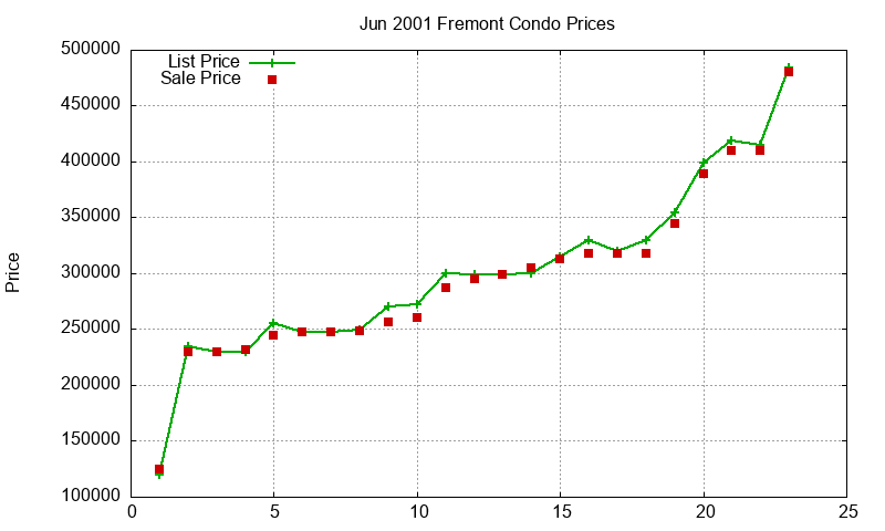 Fremont Condos Just Sold 2001-06 Fremont Condos Just Sold 2001-06
