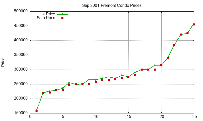 Fremont Condos Just Sold 2001-09