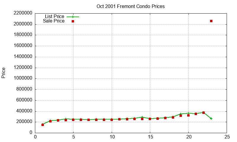 Fremont Condos Just Sold 2001-10