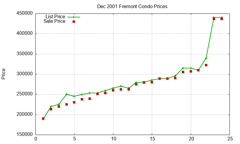 Fremont Condos Just Sold 2001-12