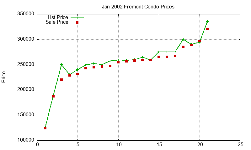 Fremont Condos Just Sold 2002-01