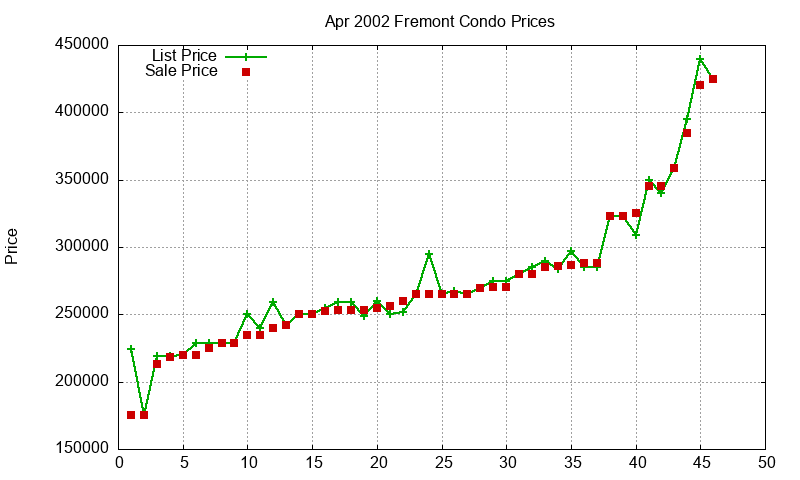Fremont Condos Just Sold 2002-04 Fremont Condos Just Sold 2002-04