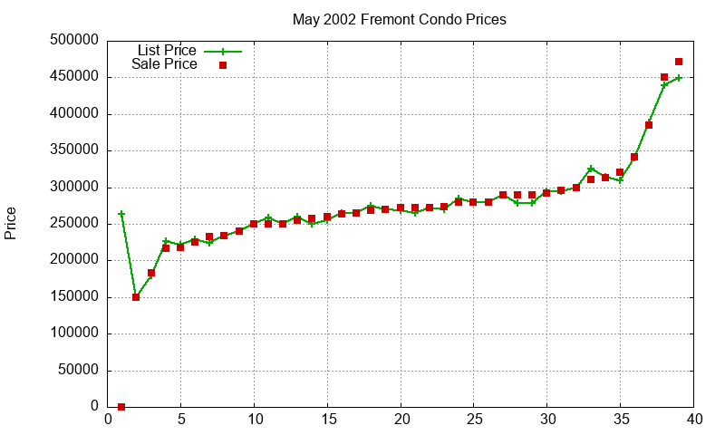 Fremont Condos Just Sold 2002-05 Fremont Condos Just Sold 2002-05
