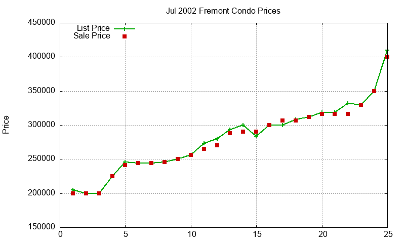 Fremont Condos Just Sold 2002-07