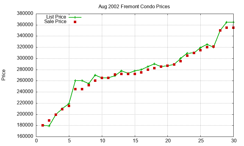 Fremont Condos Just Sold 2002-08