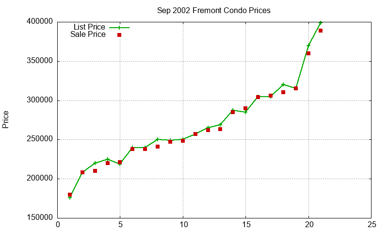 Fremont Condos Just Sold 2002-09