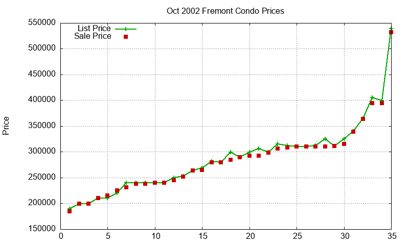 Fremont Condos Just Sold 2002-10 Fremont Condos Just Sold 2002-10