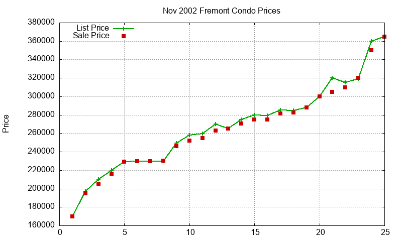 Fremont Condos Just Sold 2002-11 Fremont Condos Just Sold 2002-11