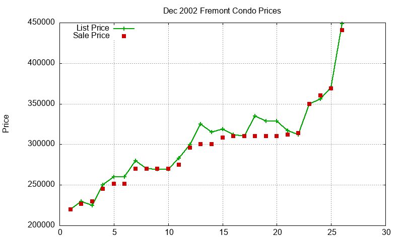 Fremont Condos Just Sold 2002-12 Fremont Condos Just Sold 2002-12