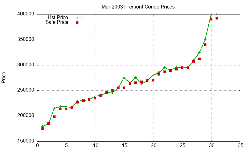 Fremont Condos Just Sold 2003-03 Fremont Condos Just Sold 2003-03