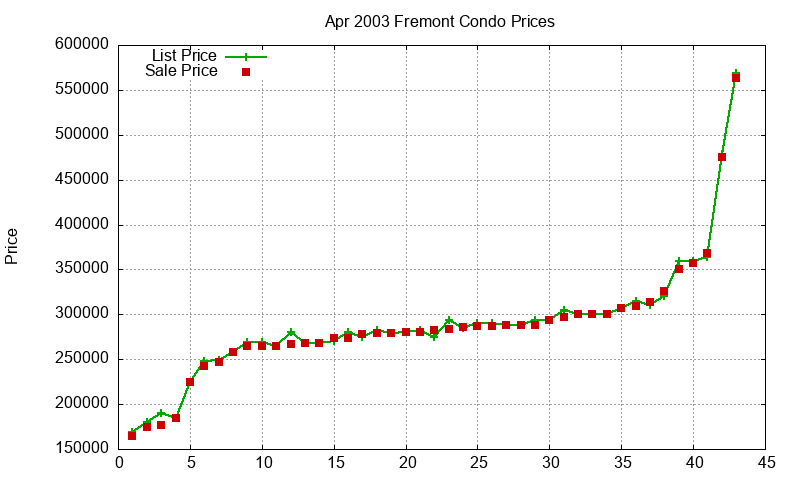 Fremont Condos Just Sold 2003-04 Fremont Condos Just Sold 2003-04
