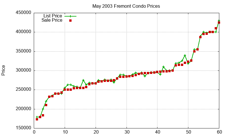 Fremont Condos Just Sold 2003-05 Fremont Condos Just Sold 2003-05