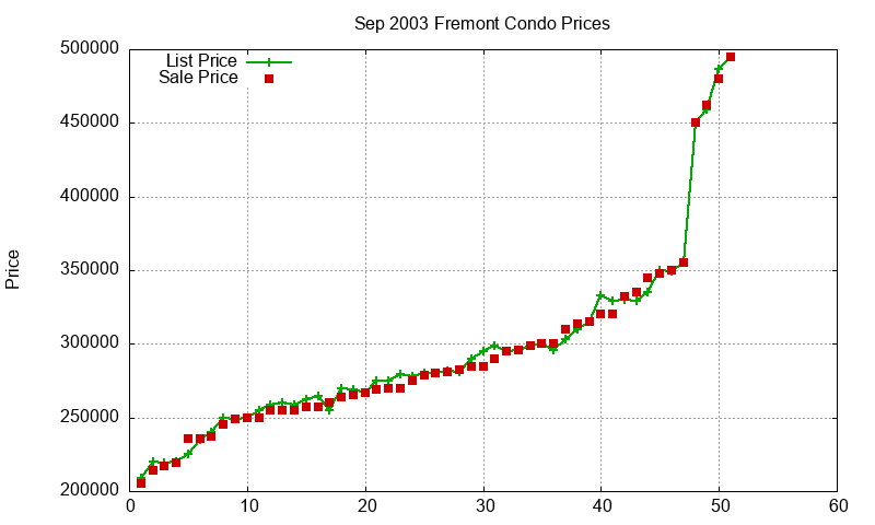 Fremont Condos Just Sold 2003-09