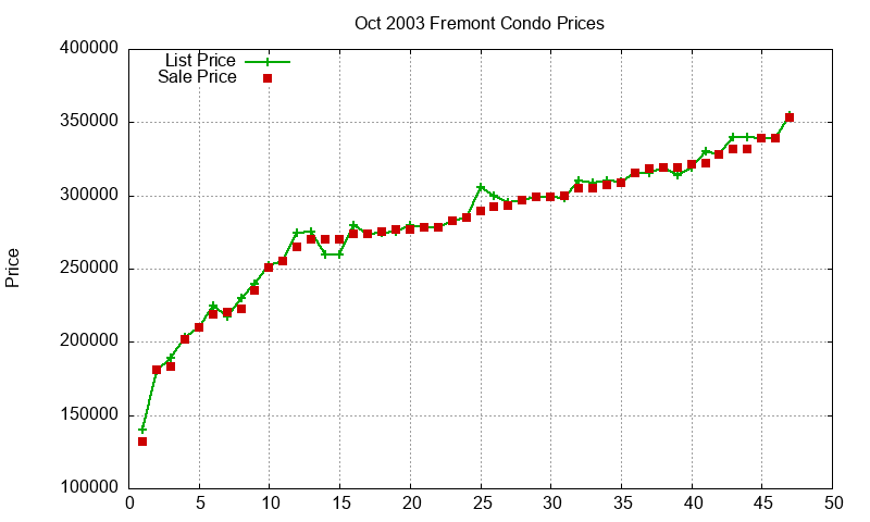 Fremont Condos Just Sold 2003-10 Fremont Condos Just Sold 2003-10