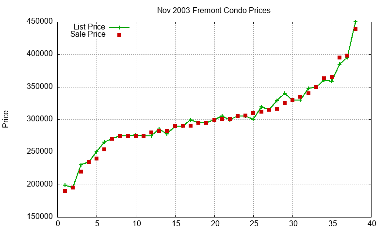 Fremont Condos Just Sold 2003-11 Fremont Condos Just Sold 2003-11
