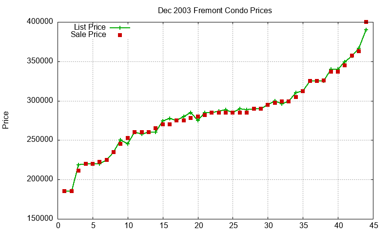 Fremont Condos Just Sold 2003-12 Fremont Condos Just Sold 2003-12