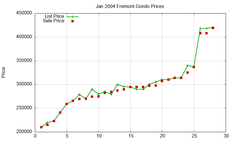 Fremont Condos Just Sold 2004-01 Fremont Condos Just Sold 2004-01