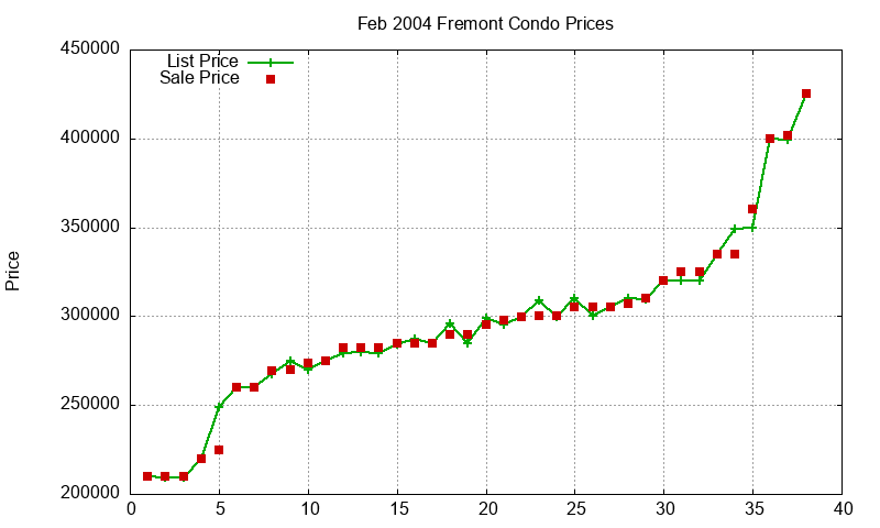 Fremont Condos Just Sold 2004-02