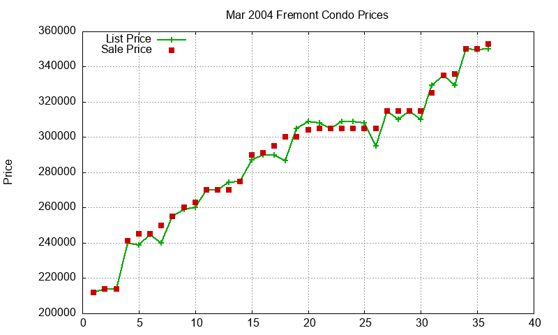 Fremont Condos Just Sold 2004-03
