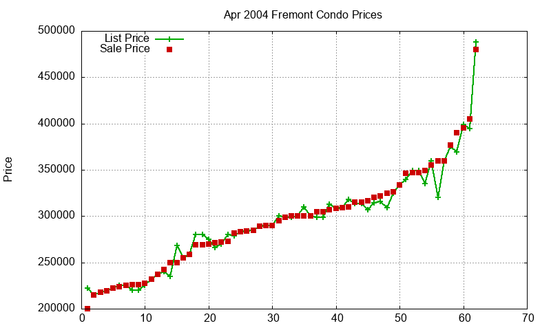 Fremont Condos Just Sold 2004-04 Fremont Condos Just Sold 2004-04